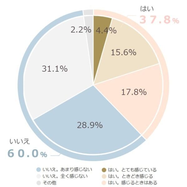 正社員のホンネ。約半数が「会社からの“感謝”を感じてない」と回答