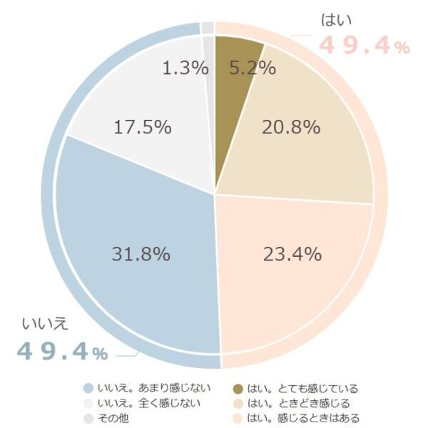 正社員のホンネ。約半数が「会社からの“感謝”を感じてない」と回答