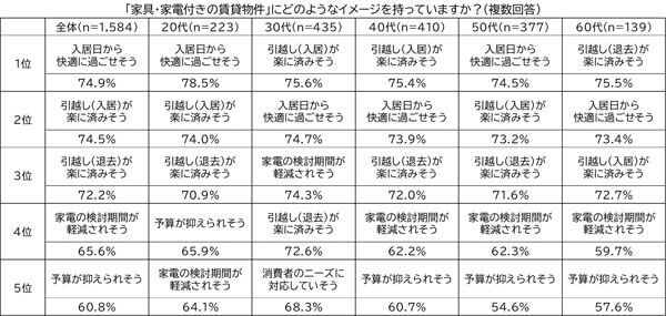 20代・30代の約5割！　「家具・家電付きの賃貸物件」の利用、検討したことがあると判明