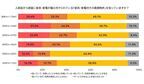 20代・30代の約5割！　「家具・家電付きの賃貸物件」の利用、検討したことがあると判明