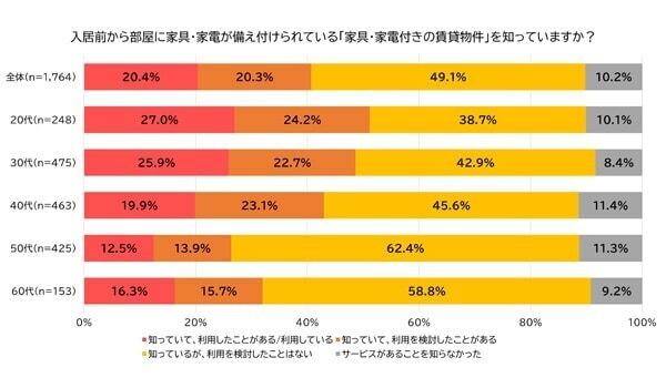 20代・30代の約5割！　「家具・家電付きの賃貸物件」の利用、検討したことがあると判明