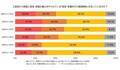 20代・30代の約5割！　「家具・家電付きの賃貸物件」の利用、検討したことがあると判明