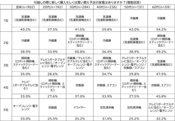 20代・30代の約5割！　「家具・家電付きの賃貸物件」の利用、検討したことがあると判明