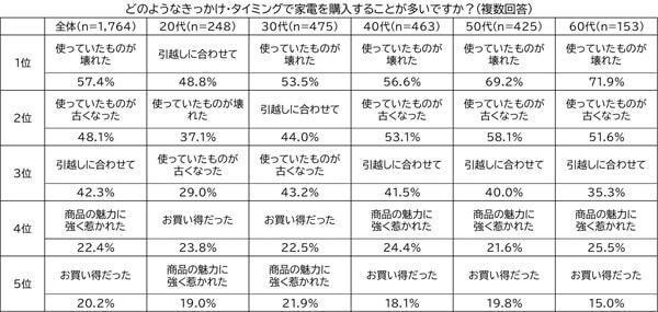 20代・30代の約5割！　「家具・家電付きの賃貸物件」の利用、検討したことがあると判明