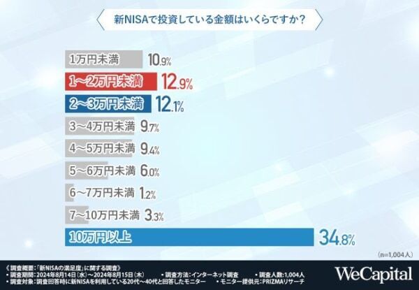 投資金額は「10万円以上」が最多！　新NISAの満足度を調査