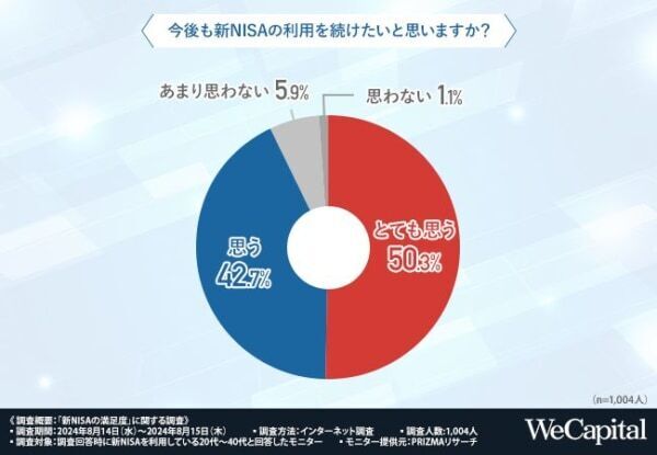 投資金額は「10万円以上」が最多！　新NISAの満足度を調査