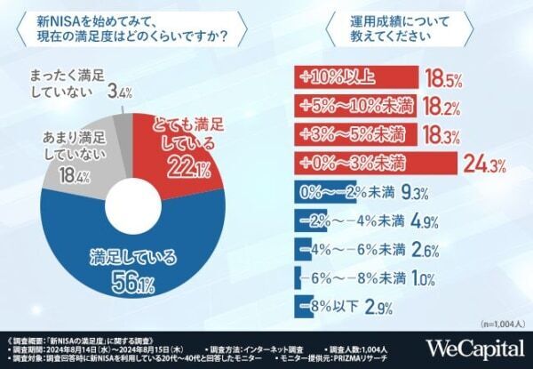 投資金額は「10万円以上」が最多！　新NISAの満足度を調査