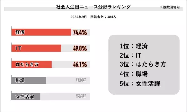 2位は「IT」、1位は？　2024年上半期・社会人が“今”注目するニュースを調査