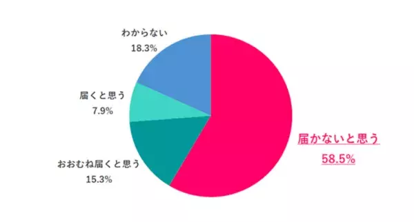 働く女性の約6割。希望年収は500万円以上、管理職には“なりたくない”が多数