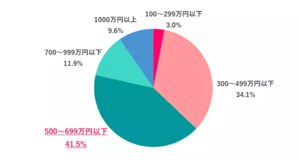 働く女性の約6割。希望年収は500万円以上、管理職には“なりたくない”が多数