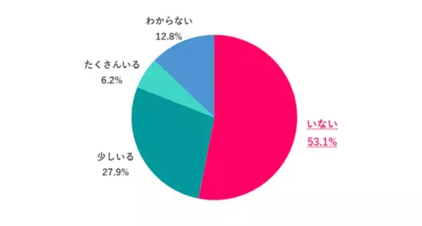 働く女性の約6割。希望年収は500万円以上、管理職には“なりたくない”が多数