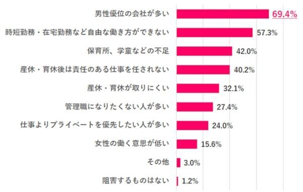 働く女性の約6割。希望年収は500万円以上、管理職には“なりたくない”が多数