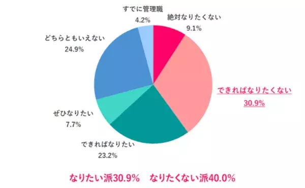 働く女性の約6割。希望年収は500万円以上、管理職には“なりたくない”が多数