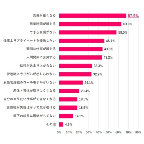 働く女性の約6割。希望年収は500万円以上、管理職には“なりたくない”が多数