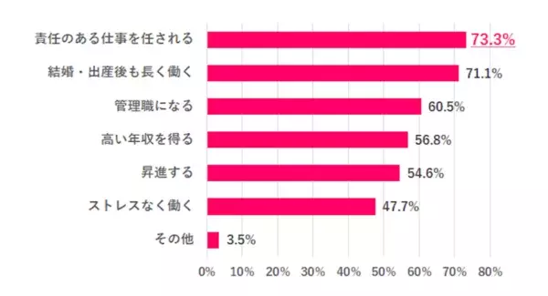 働く女性の約6割。希望年収は500万円以上、管理職には“なりたくない”が多数