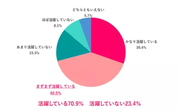 働く女性の約6割。希望年収は500万円以上、管理職には“なりたくない”が多数