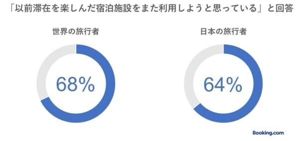 日本のZ世代旅行者トレンド。大事なのは「スパや温泉・サウナなどの設備とコスパの良さ」