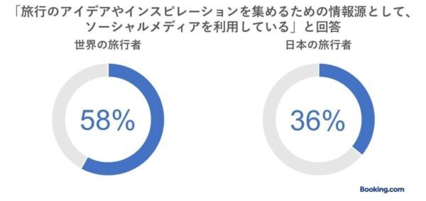 日本のZ世代旅行者トレンド。大事なのは「スパや温泉・サウナなどの設備とコスパの良さ」