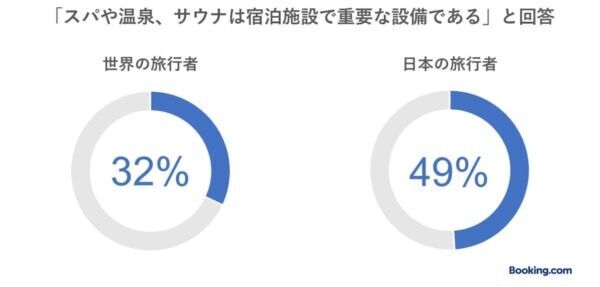 日本のZ世代旅行者トレンド。大事なのは「スパや温泉・サウナなどの設備とコスパの良さ」