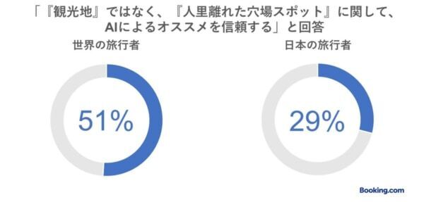 日本のZ世代旅行者トレンド。大事なのは「スパや温泉・サウナなどの設備とコスパの良さ」