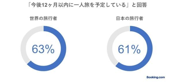 日本のZ世代旅行者トレンド。大事なのは「スパや温泉・サウナなどの設備とコスパの良さ」