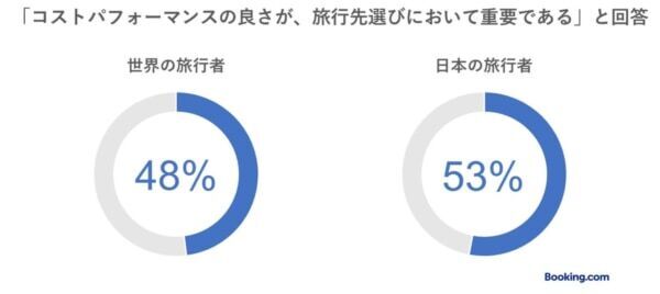 日本のZ世代旅行者トレンド。大事なのは「スパや温泉・サウナなどの設備とコスパの良さ」