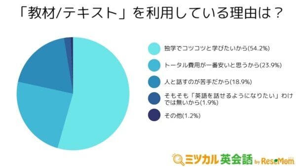 2位は「アプリ」1位は？　英語学習者が最も利用している学習サービスとは