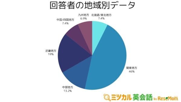 2位は「アプリ」1位は？　英語学習者が最も利用している学習サービスとは