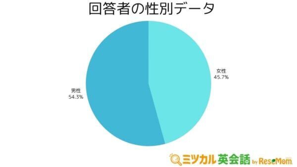 2位は「アプリ」1位は？　英語学習者が最も利用している学習サービスとは