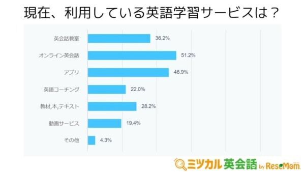 2位は「アプリ」1位は？　英語学習者が最も利用している学習サービスとは