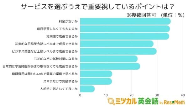 2位は「アプリ」1位は？　英語学習者が最も利用している学習サービスとは