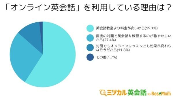 2位は「アプリ」1位は？　英語学習者が最も利用している学習サービスとは