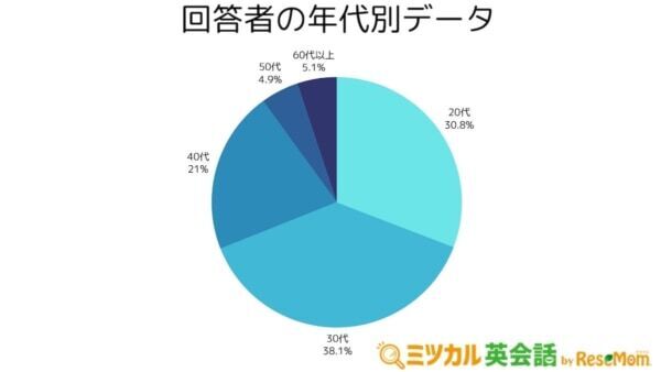 2位は「アプリ」1位は？　英語学習者が最も利用している学習サービスとは