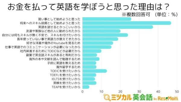 2位は「アプリ」1位は？　英語学習者が最も利用している学習サービスとは