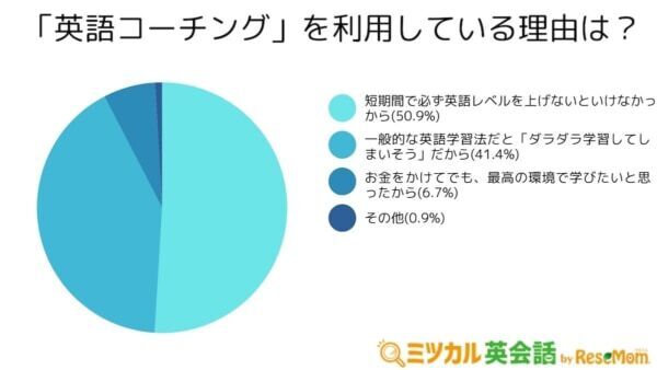 2位は「アプリ」1位は？　英語学習者が最も利用している学習サービスとは