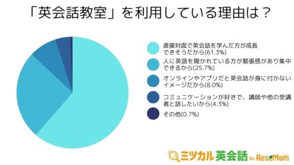 2位は「アプリ」1位は？　英語学習者が最も利用している学習サービスとは