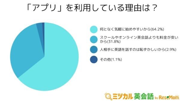 2位は「アプリ」1位は？　英語学習者が最も利用している学習サービスとは