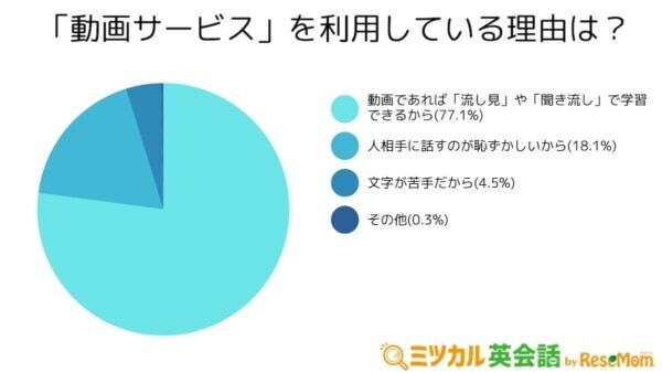 2位は「アプリ」1位は？　英語学習者が最も利用している学習サービスとは