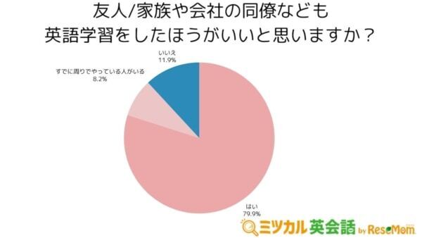 2位は「アプリ」1位は？　英語学習者が最も利用している学習サービスとは