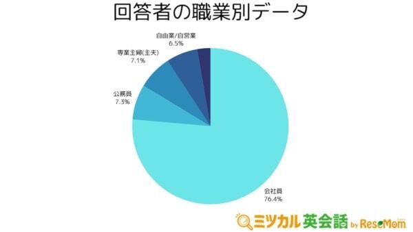 2位は「アプリ」1位は？　英語学習者が最も利用している学習サービスとは