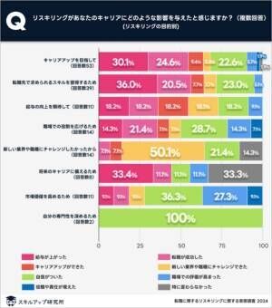 年収アップ転職を狙える⁉　「転職に際するリスキリングに関する実態調査」