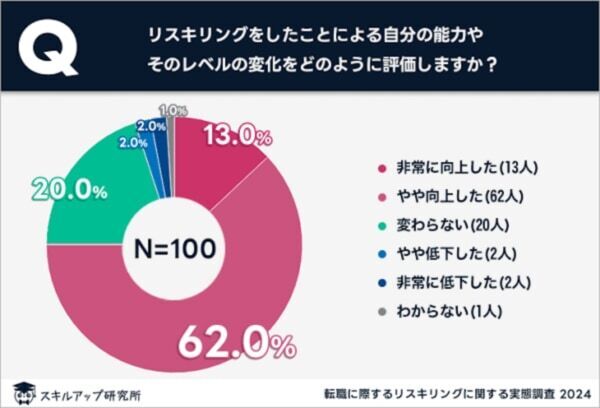 年収アップ転職を狙える⁉　「転職に際するリスキリングに関する実態調査」