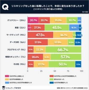 年収アップ転職を狙える⁉　「転職に際するリスキリングに関する実態調査」