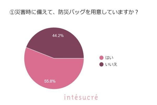 7割超の女性が無関心⁉　災害時の下着に関する意識の低さが明らかに