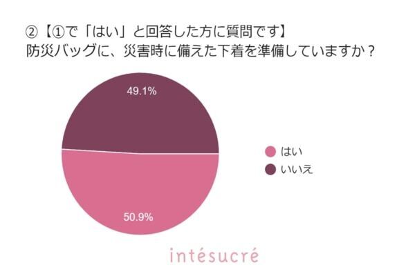 7割超の女性が無関心⁉　災害時の下着に関する意識の低さが明らかに