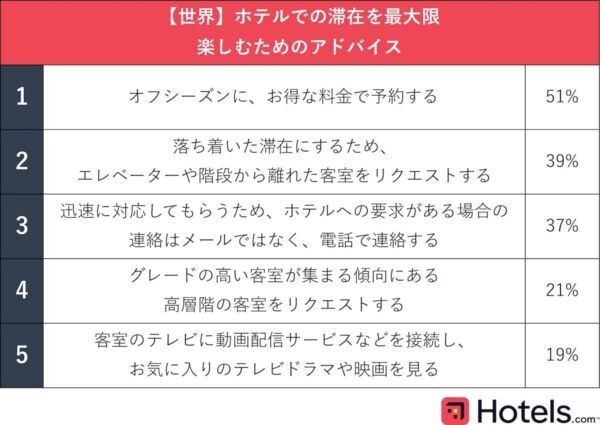 トカゲや約9億円の時計も！　Hotels.comが「ホテルの変わった忘れ物」を調査