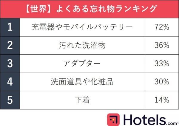 トカゲや約9億円の時計も！　Hotels.comが「ホテルの変わった忘れ物」を調査