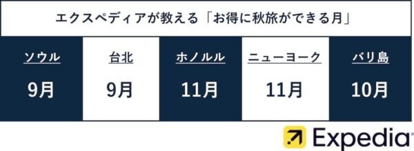 3位「ホノルル」、2位「台北」、1位は？　エクスペディア、秋の人気海外旅行先ランキングを発表