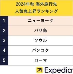 3位「ホノルル」、2位「台北」、1位は？　エクスペディア、秋の人気海外旅行先ランキングを発表