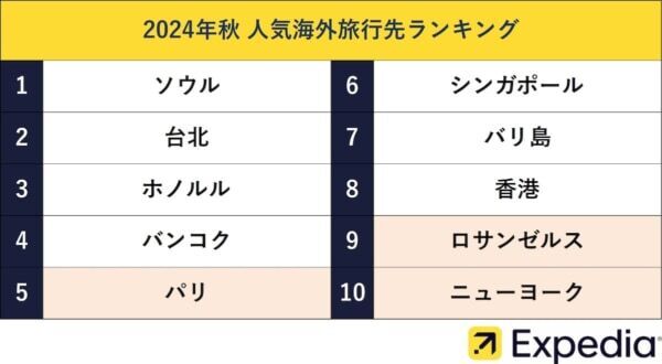 3位「ホノルル」、2位「台北」、1位は？　エクスペディア、秋の人気海外旅行先ランキングを発表